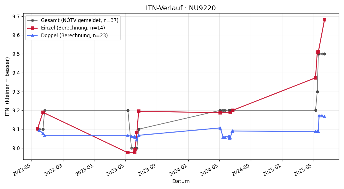 ITN-Verlauf Kurt Balling