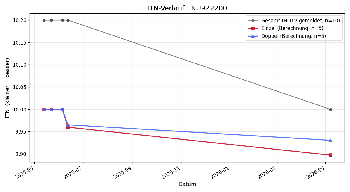 ITN-Verlauf Ina Prem