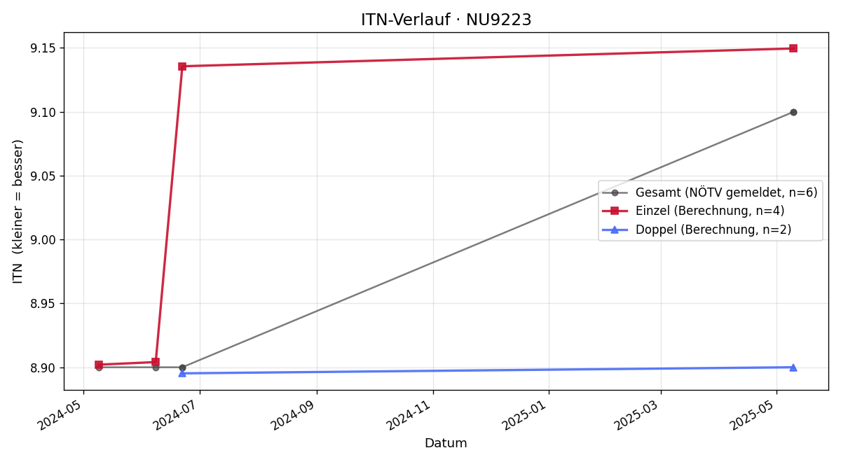 ITN-Verlauf Leonhard Meier