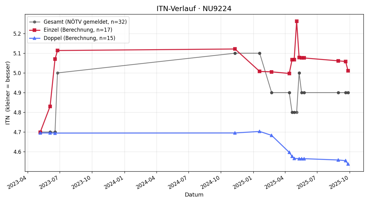 ITN-Verlauf Leo Weiss