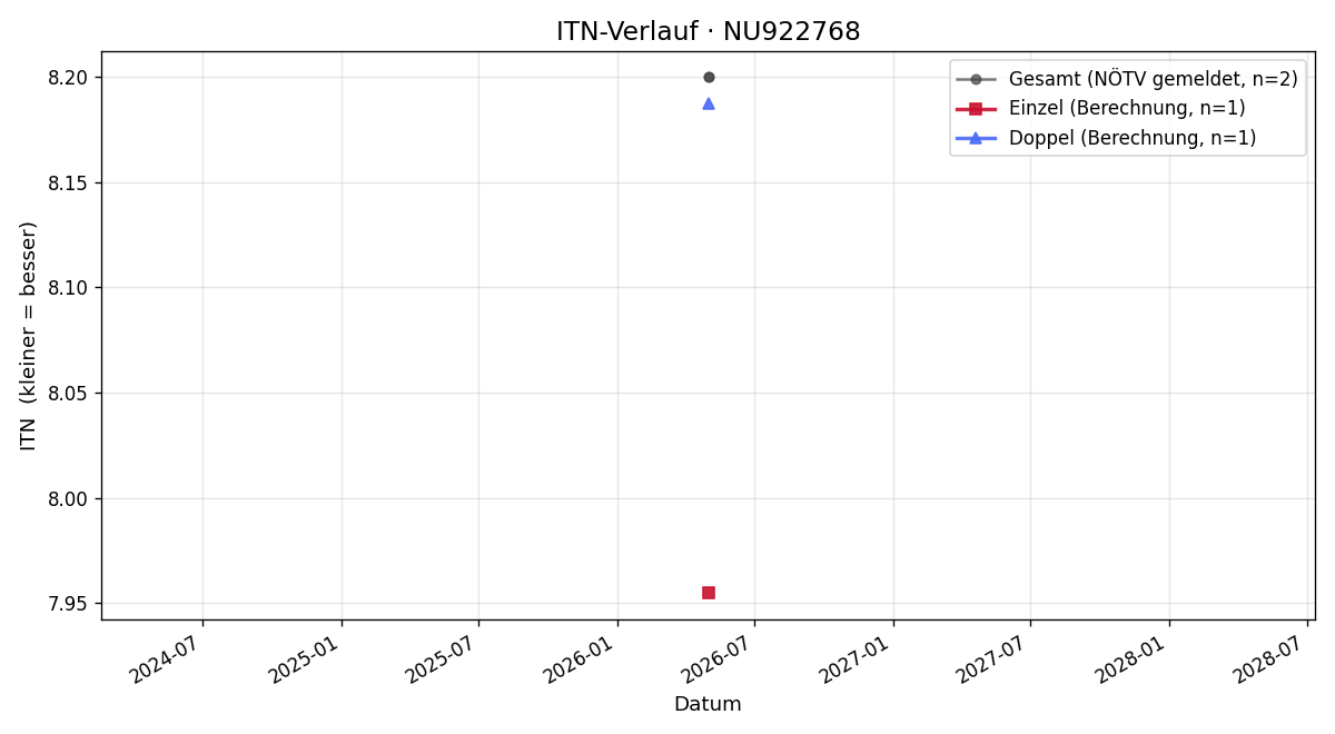 ITN-Verlauf Henri Amelung