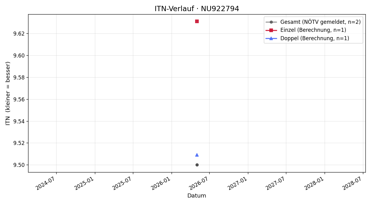 ITN-Verlauf Alexander Lemon