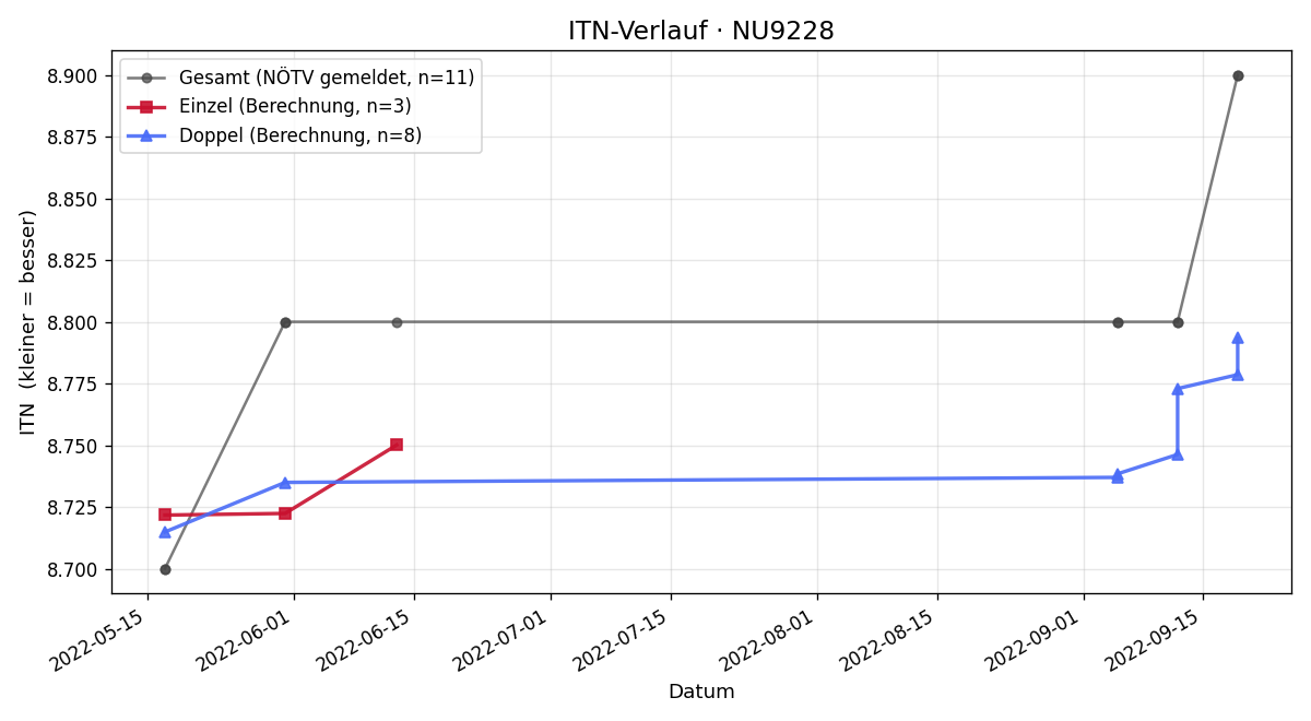 ITN-Verlauf Leo Weissenberger