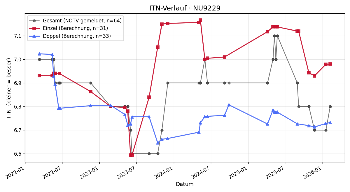 ITN-Verlauf Leo Ehold