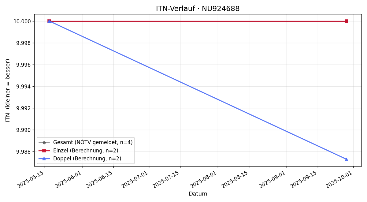 ITN-Verlauf Paul Tiefenbacher