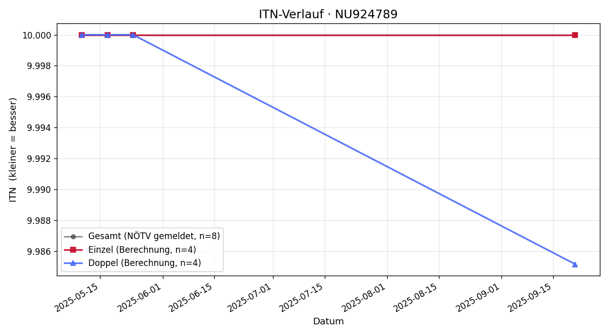 ITN-Verlauf Julius Ukmar