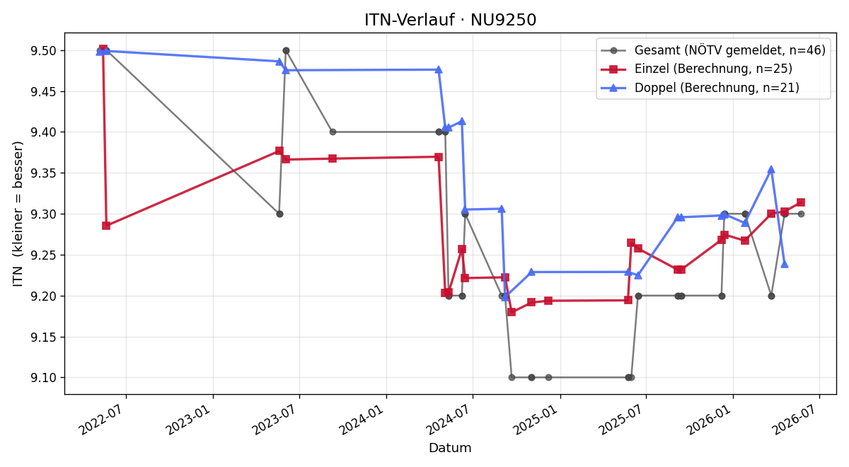 ITN-Verlauf Elisabeth Zottl-Hafenscher