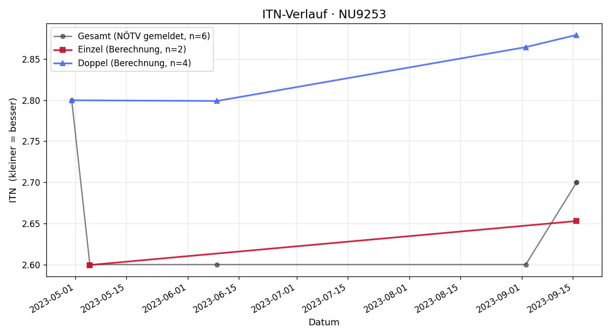 ITN-Verlauf Lukas Langer