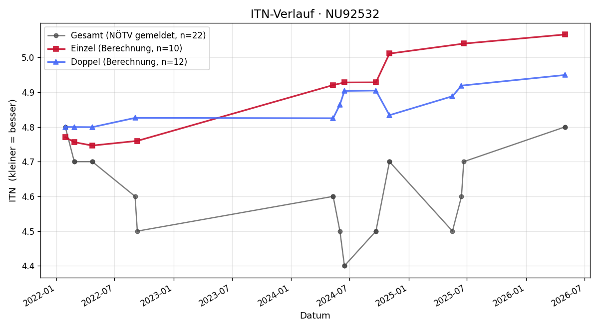 ITN-Verlauf Wolfgang Parik