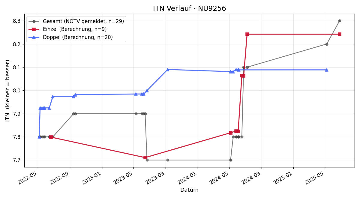 ITN-Verlauf Ludwig Schulz