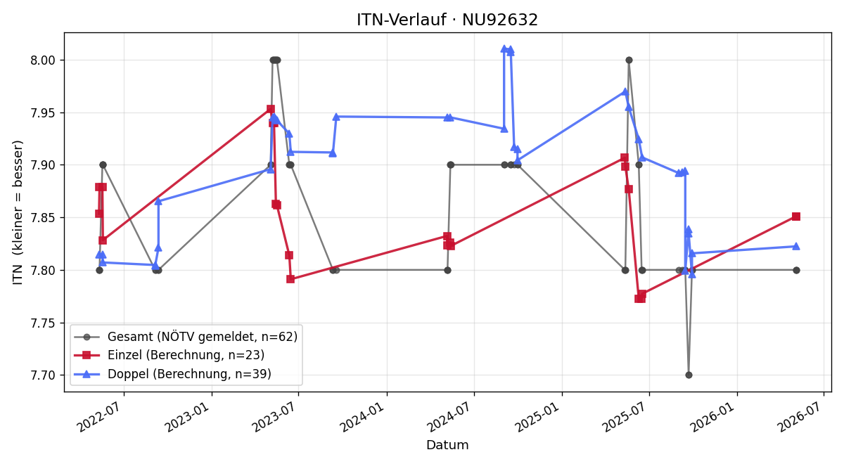 ITN-Verlauf Johann Gritsch