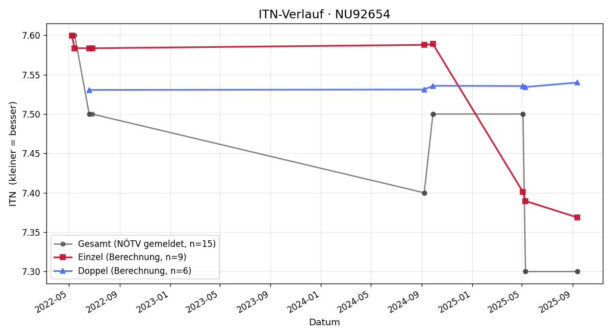ITN-Verlauf Roman Schmid