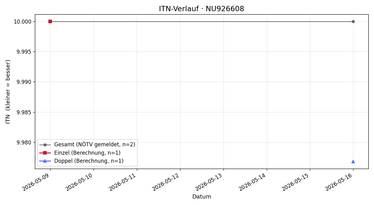 ITN-Verlauf Daniela Wagner-Luzija