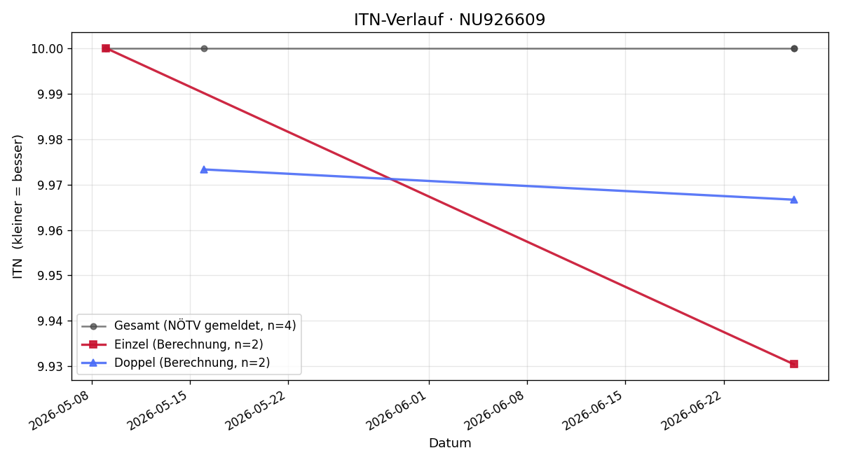 ITN-Verlauf Sandra Toman