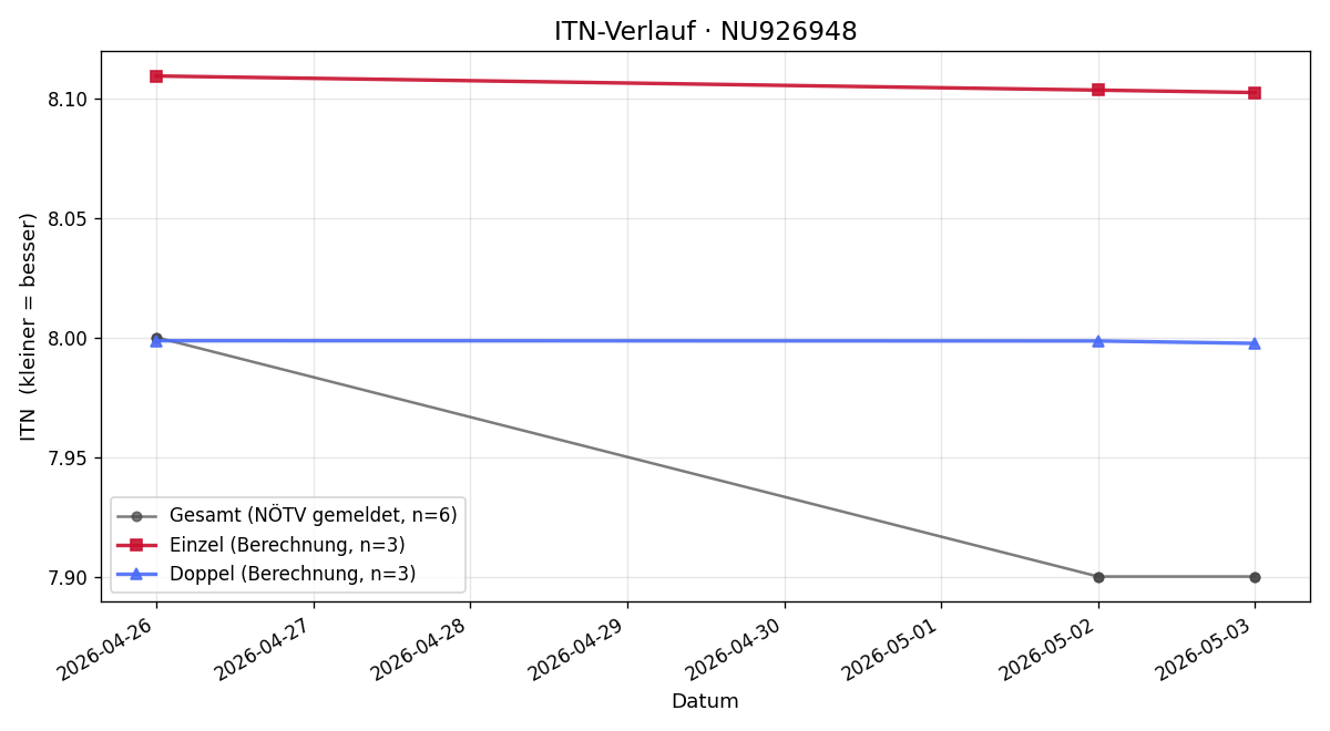 ITN-Verlauf Feodor Ginthör