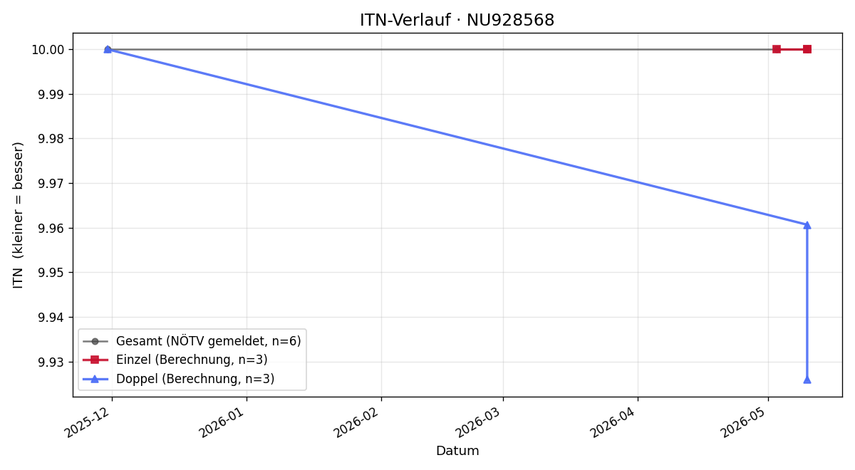 ITN-Verlauf Ferdinand Rößlhuber