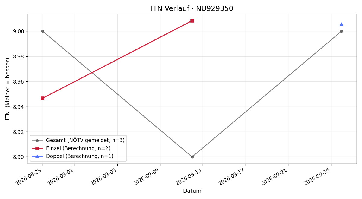 ITN-Verlauf Rene Pavlovics