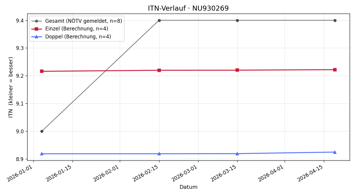 ITN-Verlauf Christoph Blaha