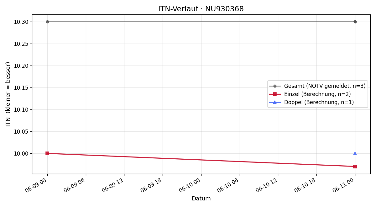 ITN-Verlauf Wagner Samuel