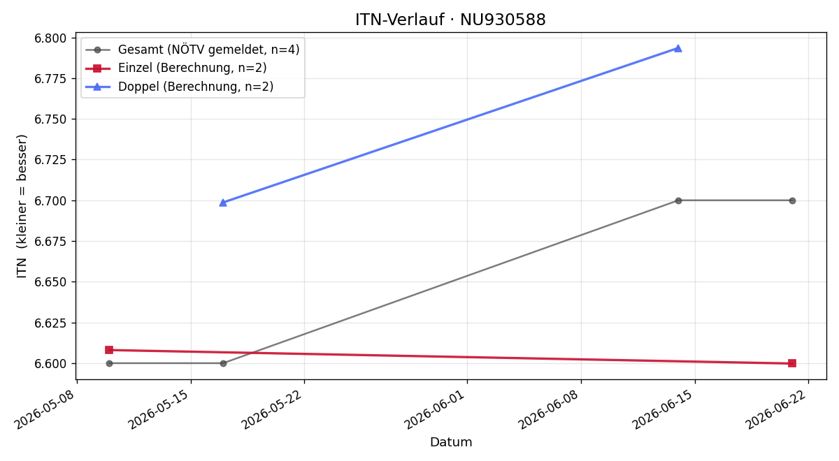 ITN-Verlauf Dejan Kepcija