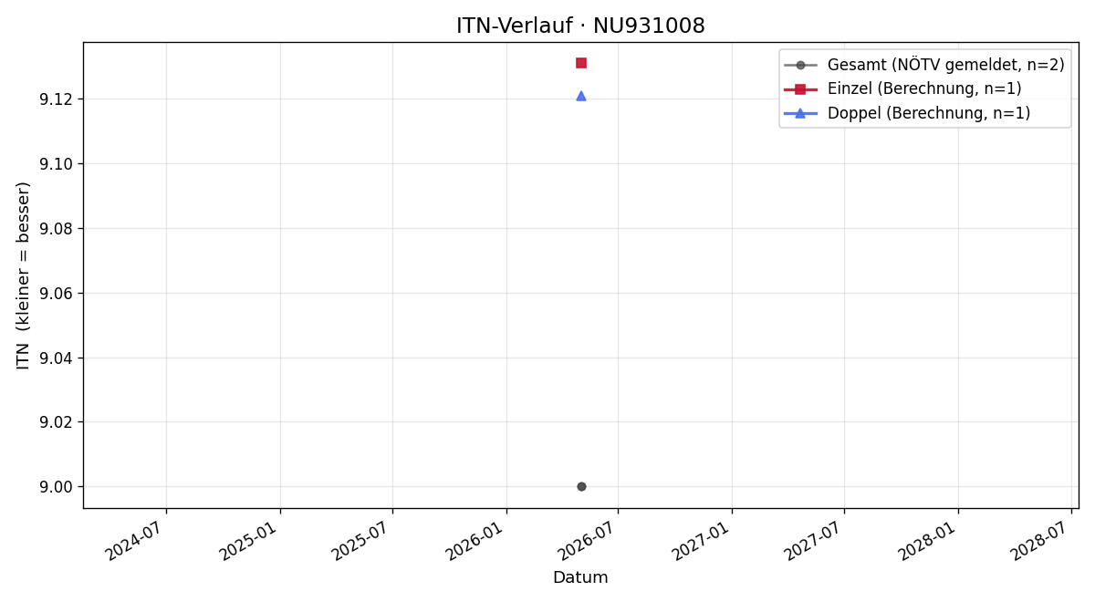 ITN-Verlauf Julian Wetlitzky