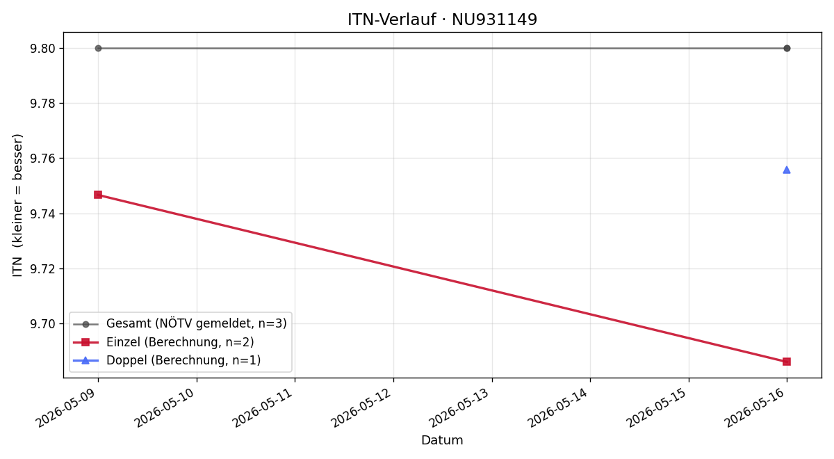 ITN-Verlauf Cara Jaitz