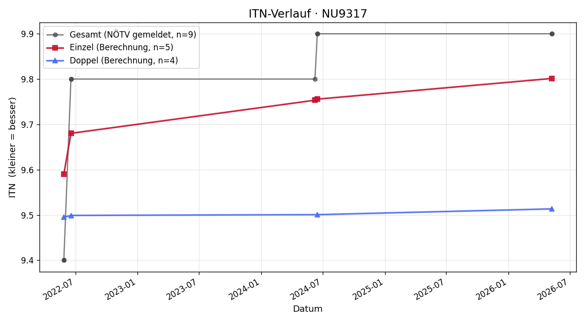 ITN-Verlauf Daniela Pöchel-Wastl
