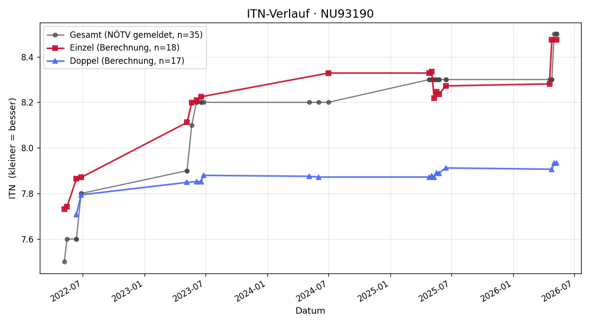 ITN-Verlauf Thomas Panny