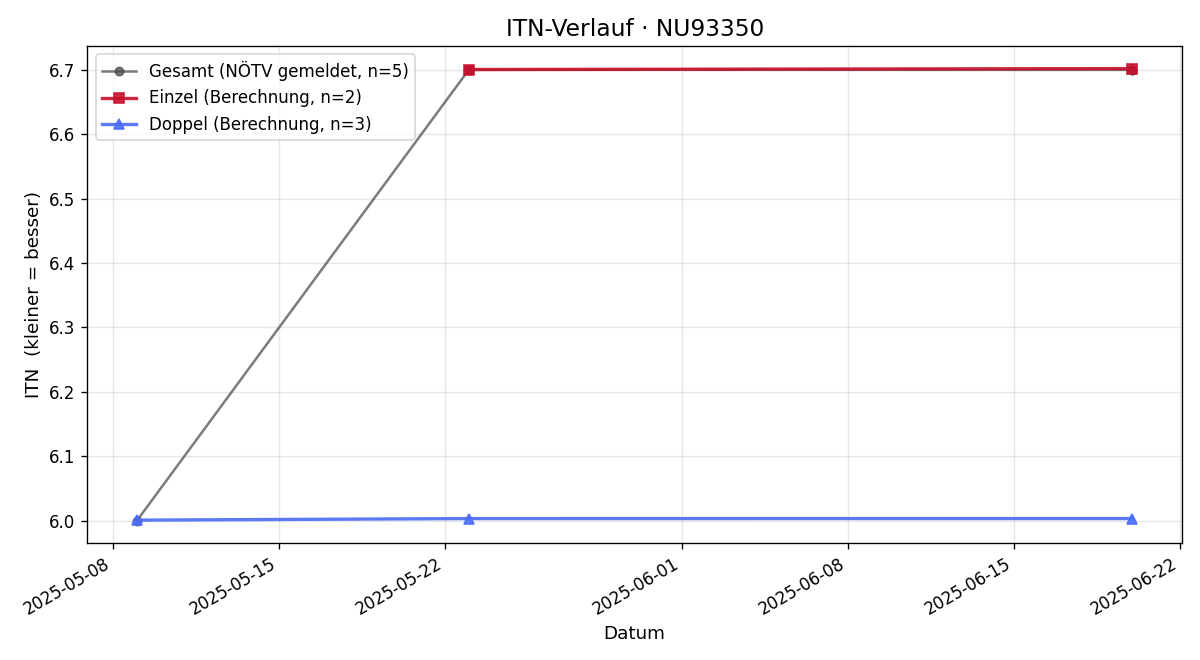 ITN-Verlauf Theresa Nindl
