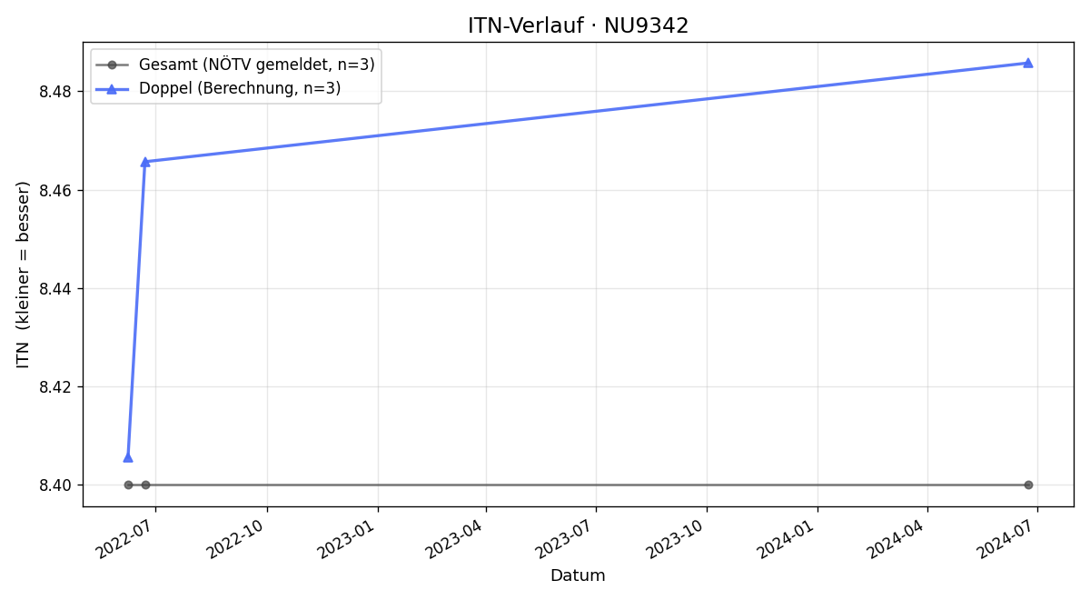 ITN-Verlauf Wolfgang Nagl