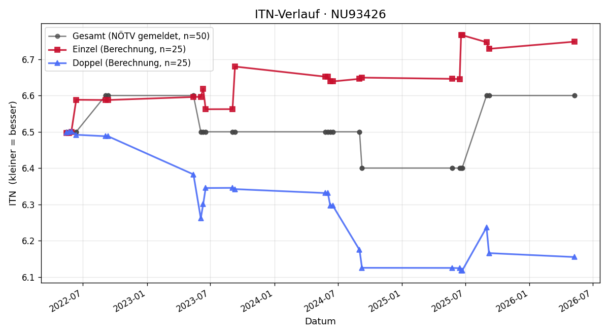 ITN-Verlauf Michael Prinz