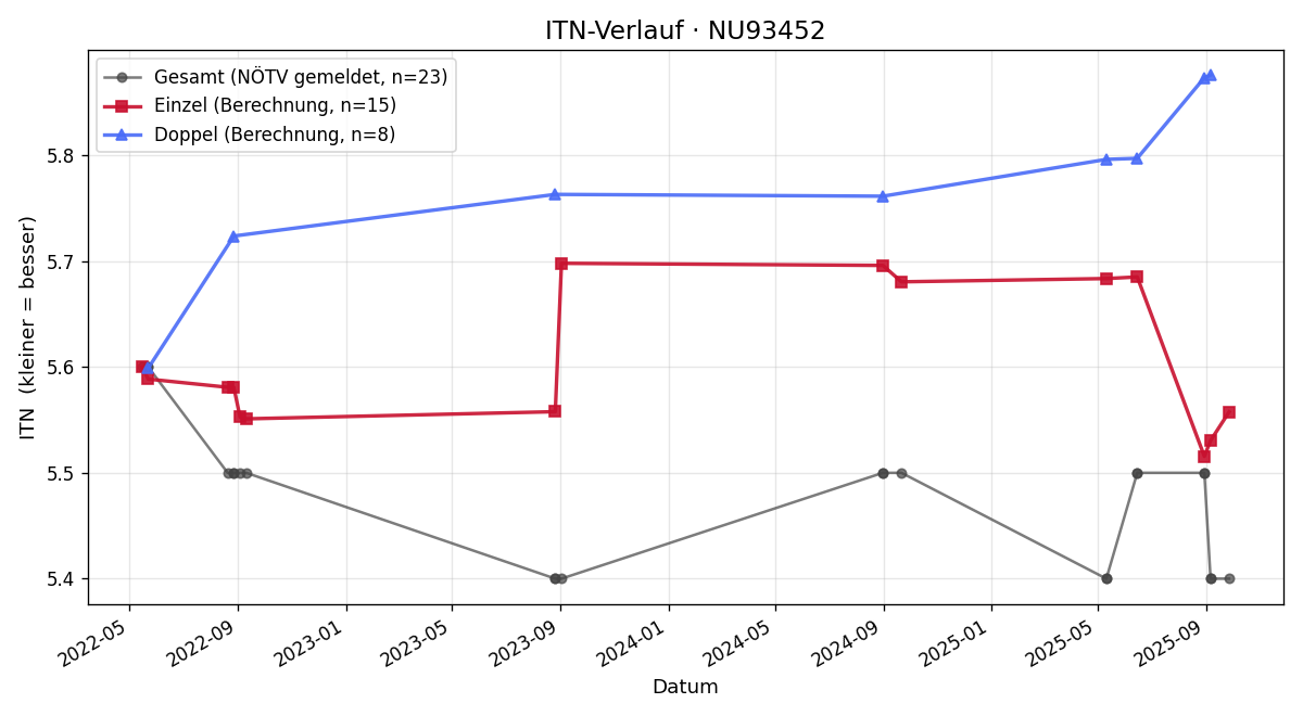 ITN-Verlauf Robert Spilka