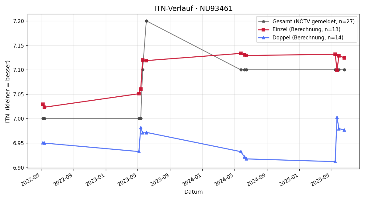 ITN-Verlauf Heinz Hinteregger