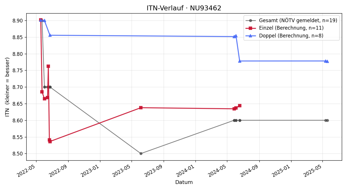 ITN-Verlauf Alexander Sahanek