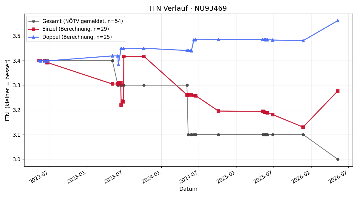 ITN-Verlauf Dominik Kaufmann