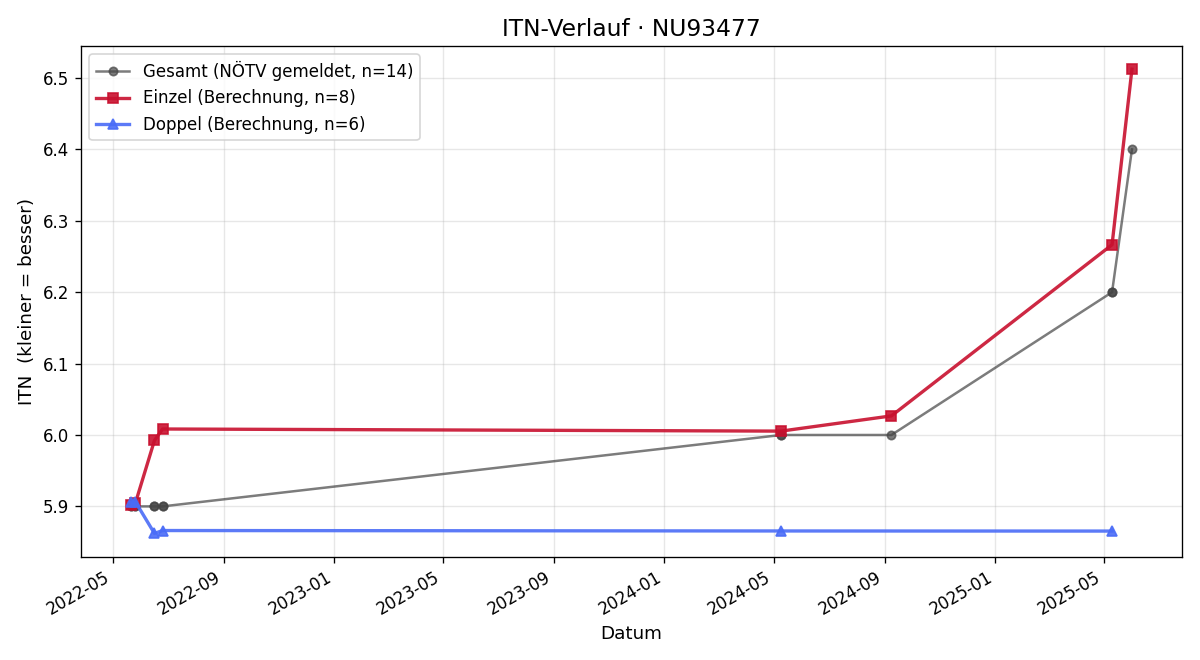 ITN-Verlauf Alexander Rassmann