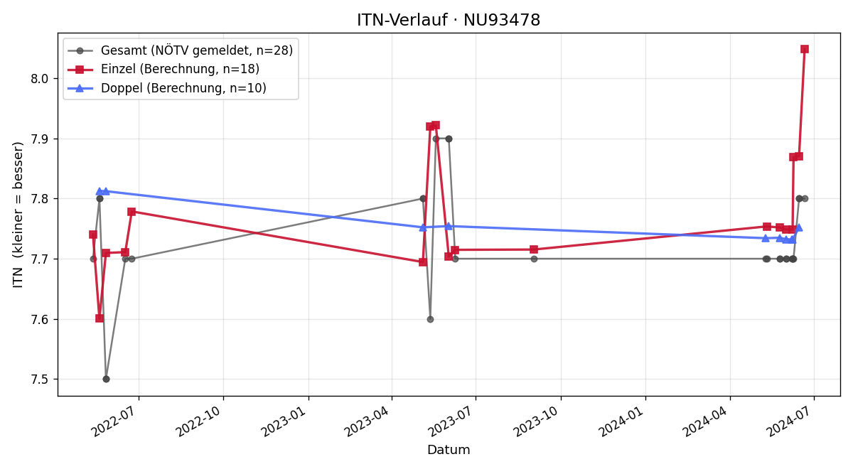 ITN-Verlauf Norbert Hackl