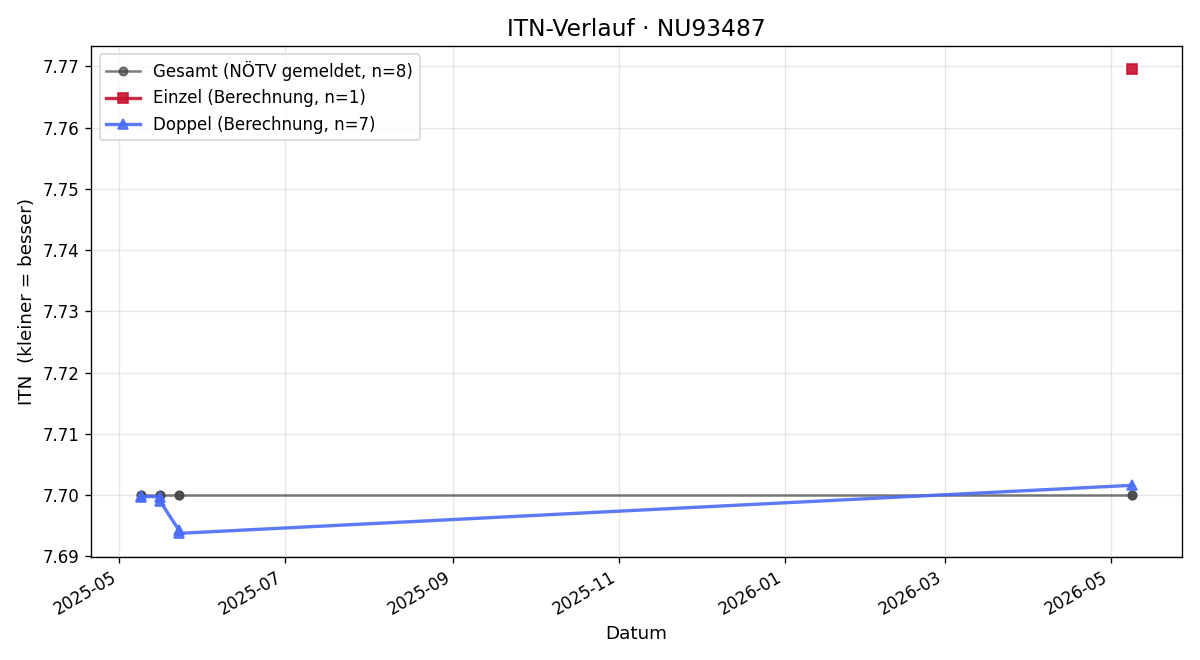 ITN-Verlauf Helga Morgenbesser