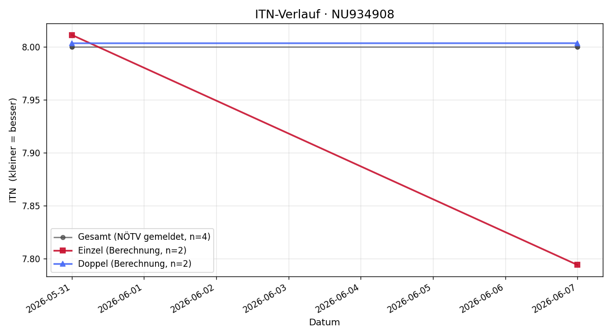 ITN-Verlauf Otmar Huber