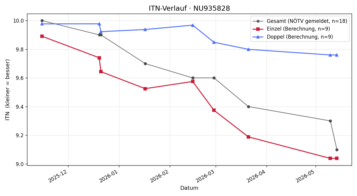 ITN-Verlauf Jakob Kammleitner