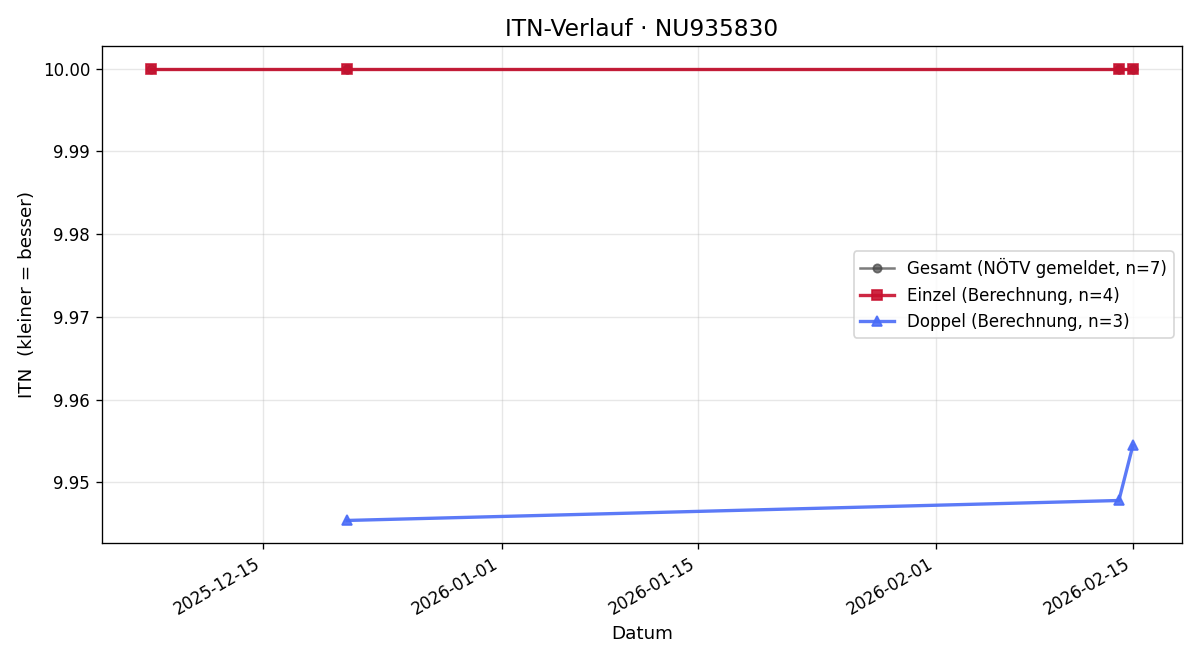 ITN-Verlauf Tamara Gassner