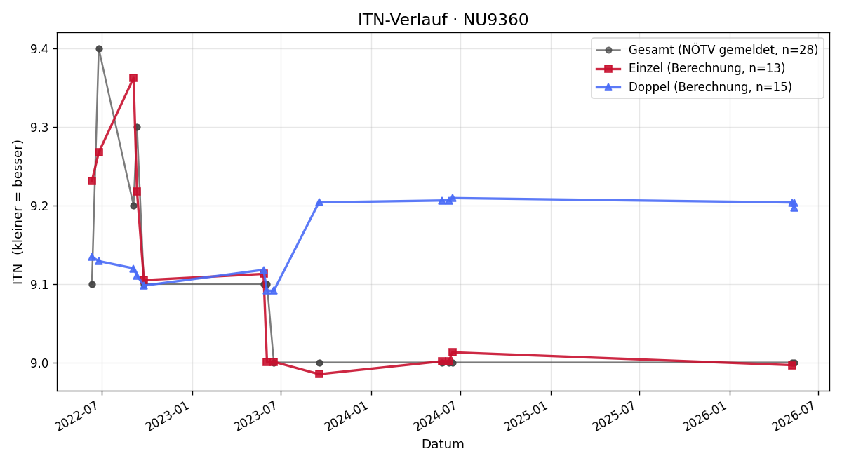 ITN-Verlauf Maria Hausdorf
