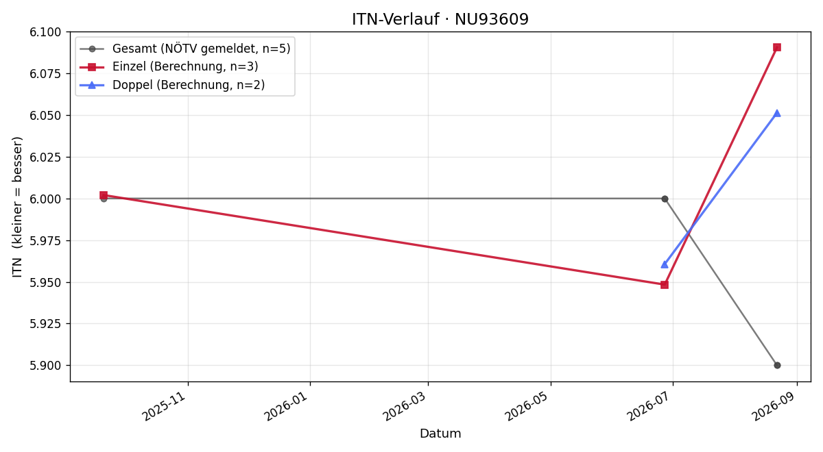 ITN-Verlauf Peter Dimeg