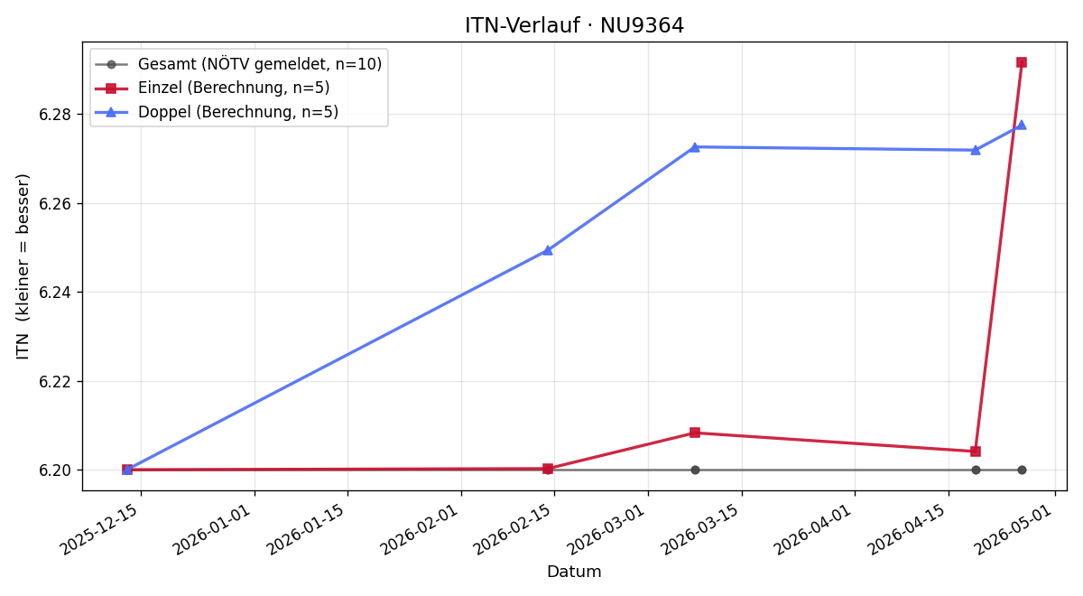 ITN-Verlauf Matthias Orsolits
