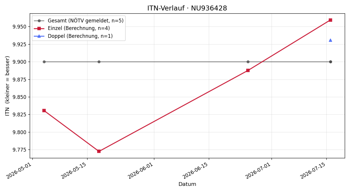 ITN-Verlauf Evelyn Hable