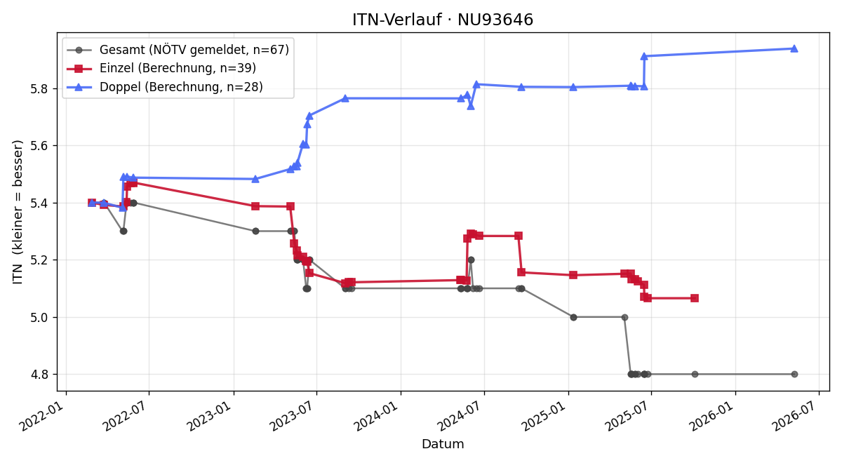 ITN-Verlauf Peter Willer