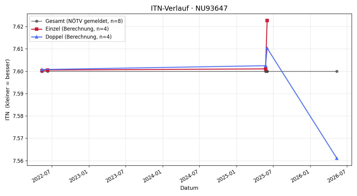 ITN-Verlauf Peter Schuhmeier