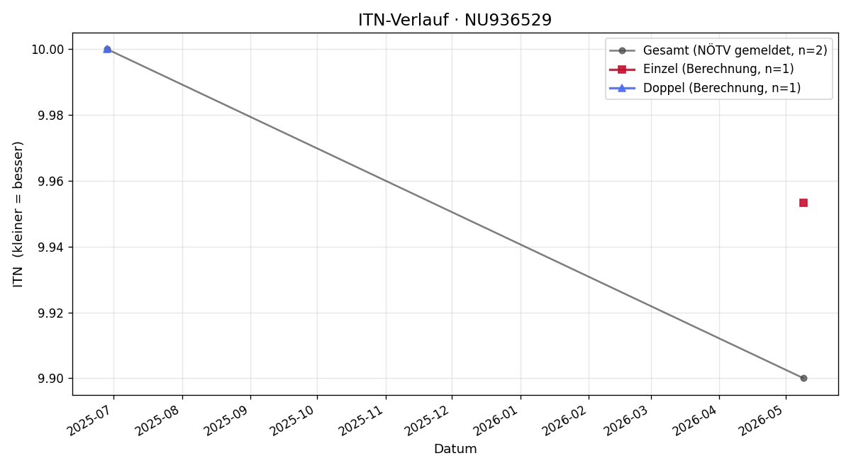ITN-Verlauf Hayley Schenk
