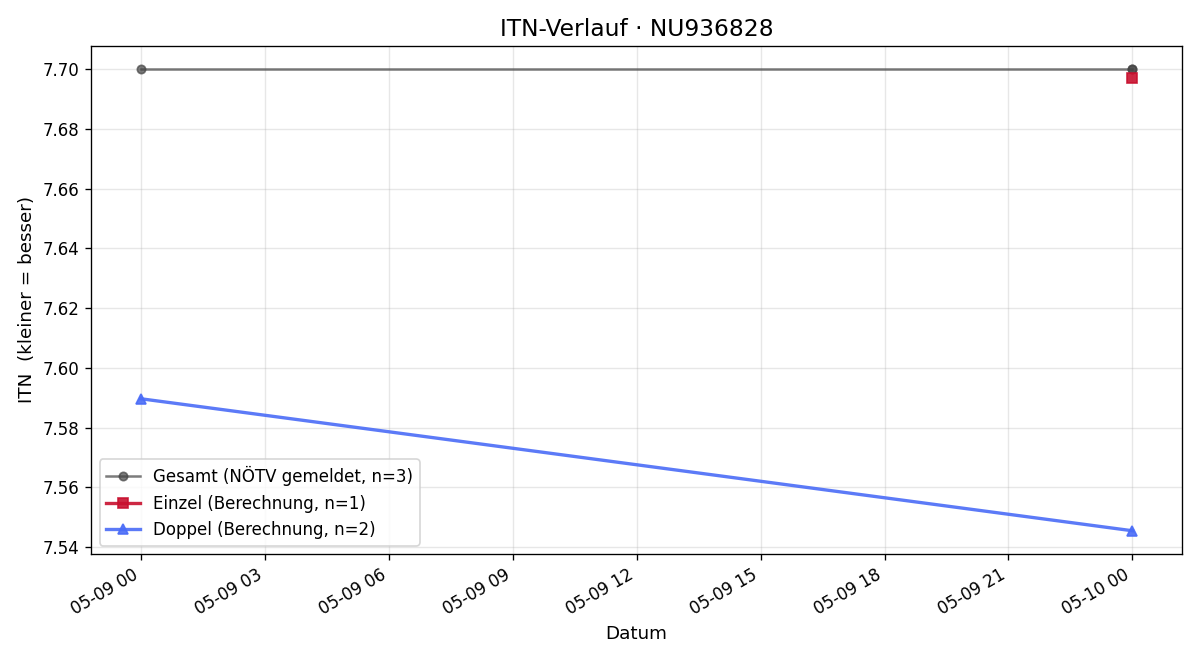 ITN-Verlauf Andreas Pletl
