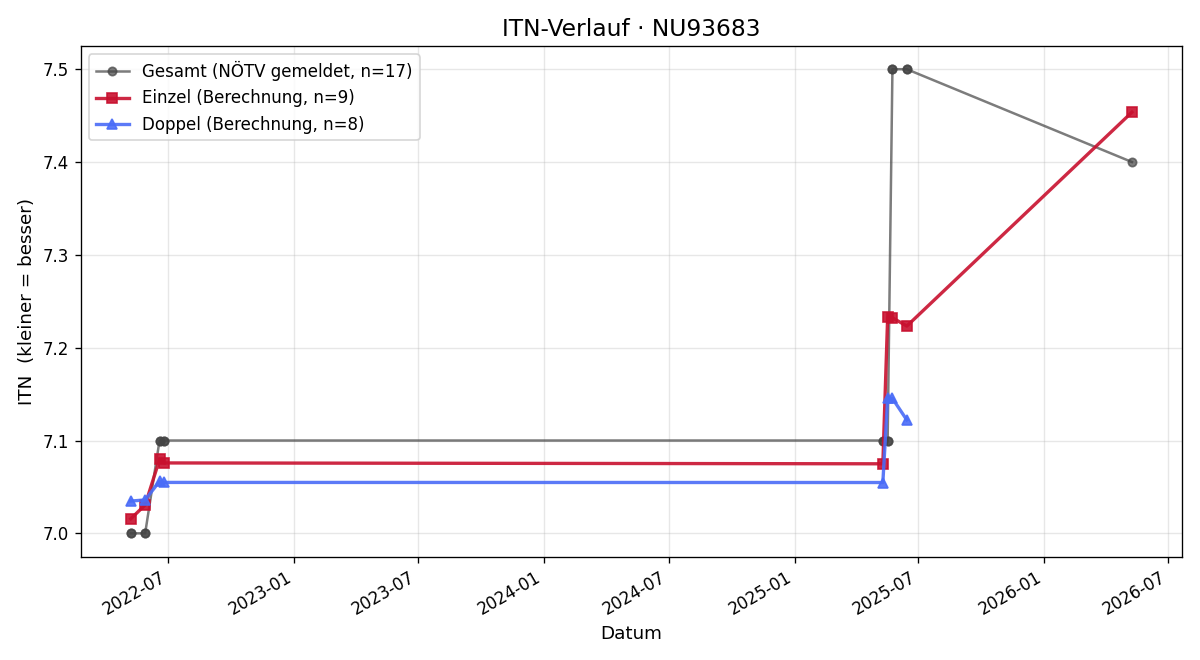 ITN-Verlauf Waltraud Fritz